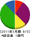 冨永鋼建 貸借対照表 2011年3月期