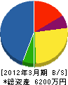 嶋田設備工業 貸借対照表 2012年3月期