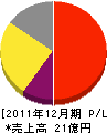 日本水処理工業 損益計算書 2011年12月期
