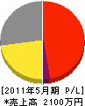 黒田技建 損益計算書 2011年5月期
