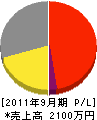 増川電気商会 損益計算書 2011年9月期