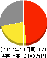 田村ガーデン 損益計算書 2012年10月期