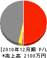 松田商会 損益計算書 2010年12月期