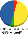 増田工務店 貸借対照表 2012年8月期