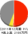 澤田工業所 損益計算書 2011年12月期