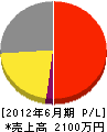 田中工務店 損益計算書 2012年6月期