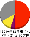 吉田興業 損益計算書 2010年12月期