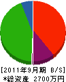 田中土建 貸借対照表 2011年9月期