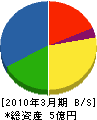 笛田組 貸借対照表 2010年3月期