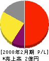 甚五郎商会 損益計算書 2008年2月期