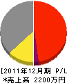 大懸電機商会 損益計算書 2011年12月期 大懸電機商会 損益計算書 2011年12月期