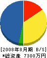 ユタカホーム 貸借対照表 2008年8月期