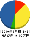 瀬戸山組 貸借対照表 2010年8月期