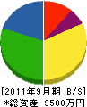 吉村産業 貸借対照表 2011年9月期