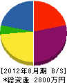 橋本工務店 貸借対照表 2012年8月期