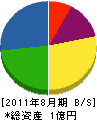高橋宗四郎商店 貸借対照表 2011年8月期