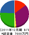 フルタ電気 貸借対照表 2011年12月期