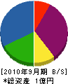 笛田設備 貸借対照表 2010年9月期