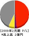 ヨコタ工務所 損益計算書 2008年2月期