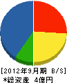 福沢工務店 貸借対照表 2012年9月期