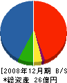 弘栄設備工業 貸借対照表 2008年12月期