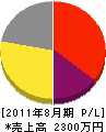 渡辺電機 損益計算書 2011年8月期