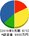 松田管工業 貸借対照表 2010年8月期