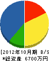 東福産業 貸借対照表 2012年10月期