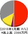 松村工務店 損益計算書 2010年3月期