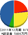 藤川組 貸借対照表 2011年12月期