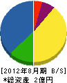 新田組 貸借対照表 2012年8月期