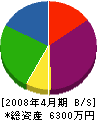 本田建材 貸借対照表 2008年4月期