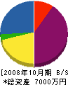 青木工務店 貸借対照表 2008年10月期