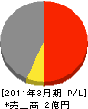 広島啓発工業 損益計算書 2011年3月期