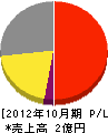 熊本スチール工業 損益計算書 2012年10月期