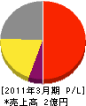 神戸建機 損益計算書 2011年3月期