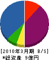 小俣シャッター工業 貸借対照表 2010年3月期