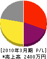 斉藤工業 損益計算書 2010年3月期