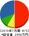 岡本商事 貸借対照表 2010年7月期