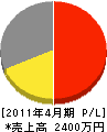 北日本設備工業 損益計算書 2011年4月期