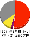 渡辺組土建 損益計算書 2011年2月期