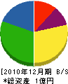 三浦土木 貸借対照表 2010年12月期