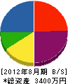 松豊土木 貸借対照表 2012年8月期