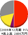 前田工務店 損益計算書 2009年12月期