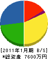 佐藤設備工業 貸借対照表 2011年1月期