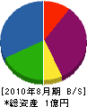 日本ダクト工業 貸借対照表 2010年8月期