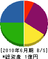 町田工務店 貸借対照表 2010年6月期