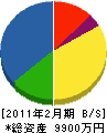 西日本緑化 貸借対照表 2011年2月期