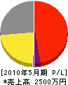 木村電興社 損益計算書 2010年5月期