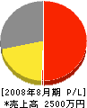 熊井工務店 損益計算書 2008年8月期